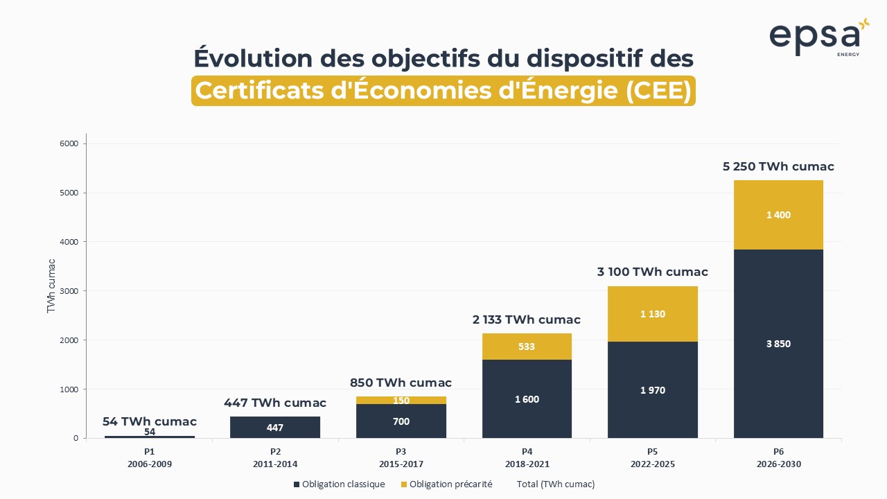 Objectifs CEE par période
