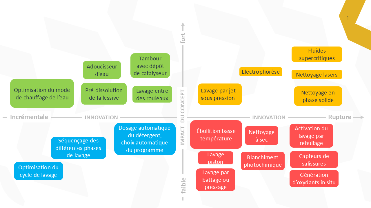 matrice concept innovation